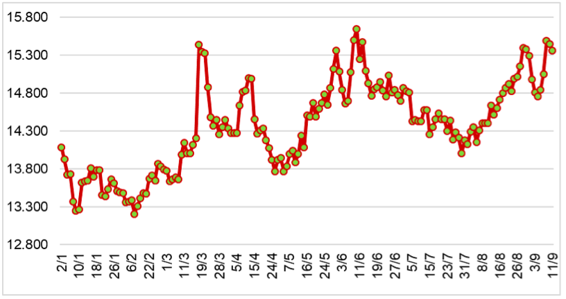 Diễn biến giá cao su tại sàn SHFE từ đầu năm 2024 đến nay  (ĐVT: NDT/tấn). Nguồn: Cục XNK 