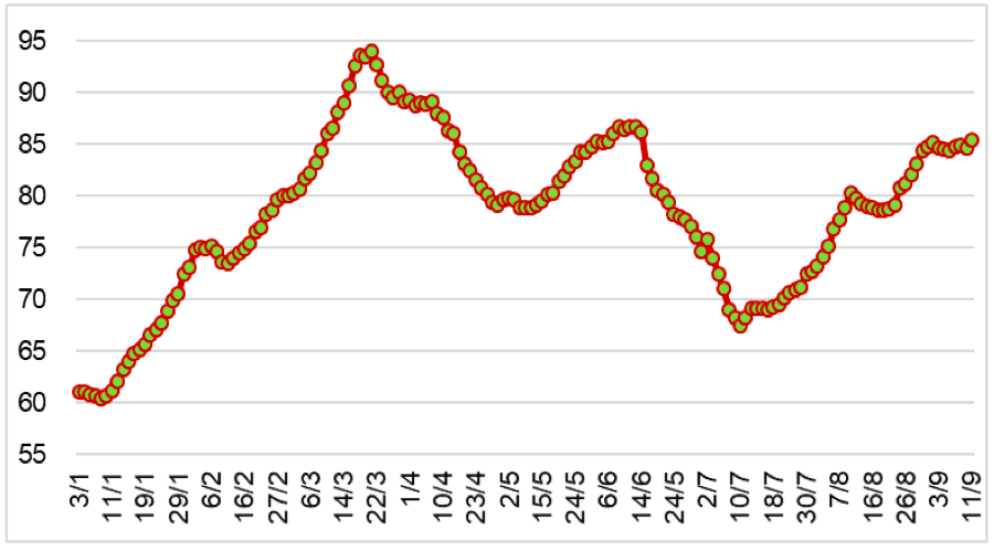 Diễn biến giá cao su RSS3 tại Thái Lan từ đầu năm 2024 đến nay (ĐVT: Baht/kg). Nguồn: Cục XNK 