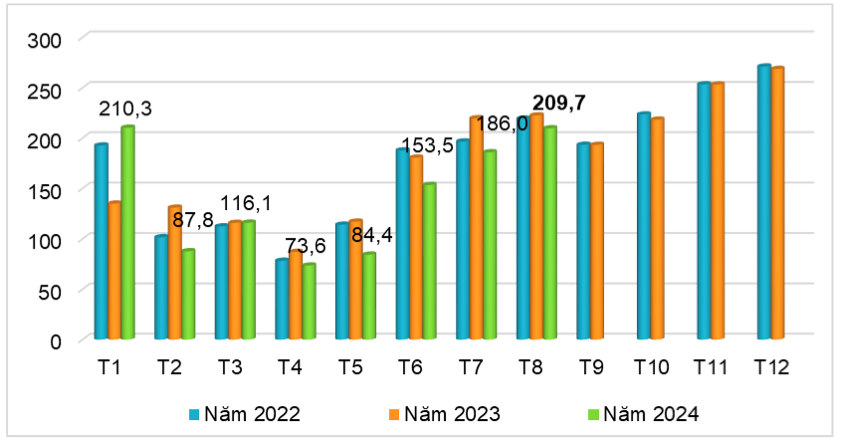 Lượng cao su xuất khẩu của Việt Nam qua các tháng giai đoạn 2022 - 2024 (ĐVT: nghìn tấn). Nguồn: Cục XNK 