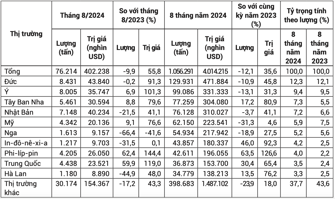 10 thị trường xuất khẩu cà phê lớn nhất của Việt Nam trong tháng 8 và 8 tháng đầu năm 2024. Nguồn: Cục XNK 