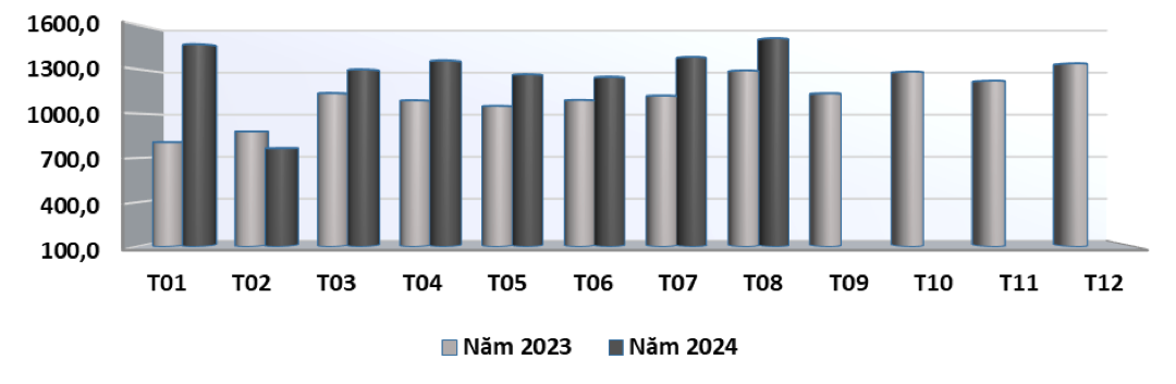Tình hình xuất khẩu gỗ và sản phẩm gỗ của Việt Nam qua các tháng năm 2023 - 2024 (ĐVT: triệu USD). Nguồn: Cục XNK 