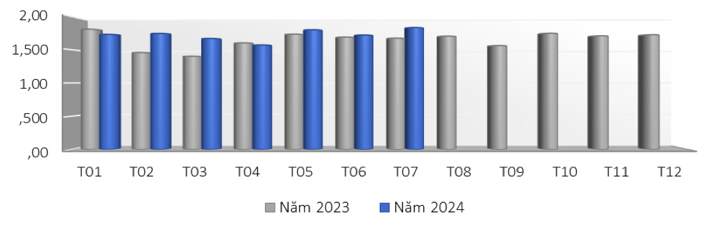 Hoa Kỳ nhập khẩu đồ nội thất bằng gỗ từ các thị trường qua các tháng năm 2023 – 2024 (ĐVT: tỷ USD). Nguồn: Cục XNK 
