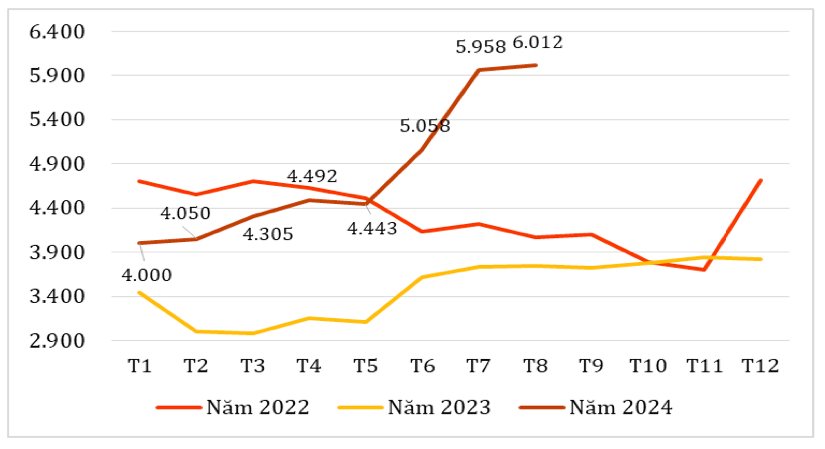 Diễn biến giá bình quân xuất khẩu hạt tiêu của Việt Nam qua các tháng giai đoạn 2022 – 2024 (ĐVT: USD/tấn). Nguồn: Cục XNK 