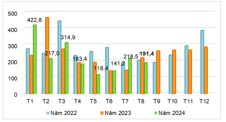 Lượng sắn và các sản phẩm từ sắn xuất khẩu của Việt Nam qua các tháng giai đoạn 2022 - 2024 (ĐVT: Nghìn tấn). Nguồn: Cục XNK 