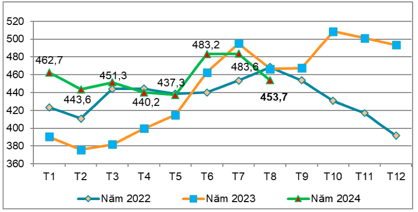 Giá bình quân xuất khẩu sắn và các sản phẩm từ sắn của Việt Nam qua các các tháng năm 2022 - 2024 (ĐVT: USD/tấn). Nguồn: Cục XNK 