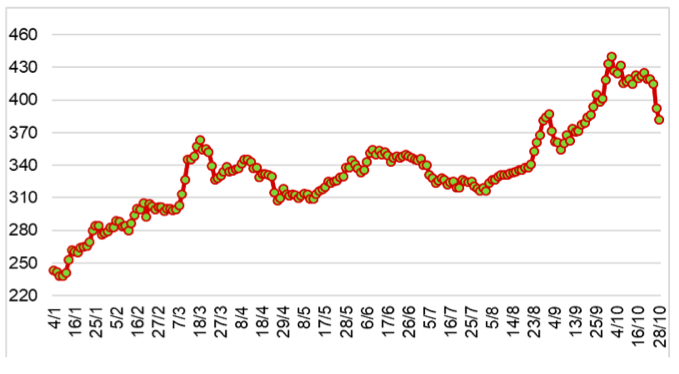 Diễn biến giá cao su RSS3 tại sàn Osaka từ đầu năm 2024 đến nay (ĐVT: Yên/kg). Nguồn: Cục XNK 