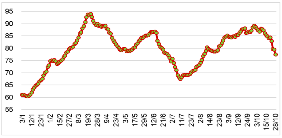 Diễn biến giá cao su RSS3 tại Thái Lan từ đầu năm 2024 đến nay (ĐVT: Baht/kg). Nguồn: Cục XNK 