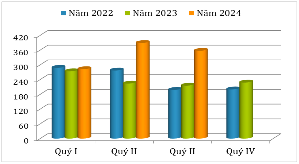 Xuất khẩu hạt tiêu tăng trong Quý III Theo số liệu thống kê của Tổng cục Hải quan, Việt Nam xuất khẩu hạt tiêu trong quý III/2024 đạt xấp xỉ 58,33 nghìn tấn, trị giá 357,12 triệu USD, giảm 27,7% về lượng và giảm 4,9% về trị giá so với quý II/2024, nhưng tăng 9,2% về lượng và tăng 79,3% về trị giá so với quý III/2023. Tính chung 9 tháng đầu năm 2024, Việt Nam xuất khẩu hạt tiêu đạt xấp xỉ 195,81 nghìn tấn, trị giá 968,41 triệu USD, tăng 10,5% về lượng và tăng 63,4% về trị giá so với cùng kỳ năm ngoái. Dự báo các tháng cuối năm nay, hoạt động xuất khẩu hạt tiêu của Việt Nam sẽ không thuận lợi do nguồn cung nội địa thấp, nhu cầu từ Trung Quốc vẫn thấp. Dự kiến sang đầu năm 2025, xuất khẩu hạt tiêu của nước ta sẽ thuận lợi nhờ nhu cầu mua từ thị trường Trung Quốc dự kiến sẽ tăng mạnh. Trong khi đó, sau vụ thu hoạch gần nhất của In-đô-nê-xi-a thì đến tận tháng 2/2025, nguồn cung hạt tiêu trên thế giới vẫn chưa có sự bổ sung đáng kể. Đây được cho là yếu tố thuận lợi khi Việt Nam bước vào vụ thu hoạch mới 2025. Về khu vực xuất khẩu, theo cục Xuất nhập khẩu, quý III/2024, xuất khẩu hạt tiêu của Việt Nam có sự chuyển dịch đáng kể. Nếu như trong quý II/2024 và quý III/2023, châu Á là khu vực xuất khẩu hạt tiêu lớn nhất của Việt Nam, thì sang quý III/2024, có sự chuyển dịch sang khu vực châu Mỹ. Theo đó, tỷ trọng xuất khẩu hạt tiêu của Việt Nam sang khu vực châu Mỹ tăng từ 27,63% tổng kim ngạch trong quý III/2023 lên 39,23% tỷ trọng trong quý III/2024. Ngược lại, tỷ trọng xuất khẩu hạt tiêu của Việt Nam sang khu vực châu Á giảm từ 41,76% trong quý III/2023 xuống 28,66% tỷ trọng trong quý III/2024 (chủ yếu do giảm xuất khẩu tới thị trường Trung Quốc). Trong 9 tháng đầu năm 2024, xuất khẩu hạt tiêu của Việt Nam sang hầu hết các châu lục tăng mạnh (nhờ giá tăng) so với cùng kỳ năm ngoái, ngoại trừ châu Đại Dương. Trong quý III/2024, cơ cấu thị trường xuất khẩu hạt tiêu của Việt Nam có sự chuyển dịch mạnh mẽ so với quý III/2023. Việt Nam tăng mạnh xuất khẩu hạt tiêu sang thị trường Hoa Kỳ và Các Tiểu vương quốc Ả rập thống nhất. Theo đó, tỷ trọng xuất khẩu hạt tiêu sang Hoa Kỳ và Các Tiểu vương quốc Ả rập thống nhất tăng lần lượt từ 24,65% và 3,66% trong quý III/2023 lên 35,85% và 8,12% trong quý III/2024. Về cơ cấu chủng loại, trong quý III có sự chuyển dịch so với quý III/2023. Theo đó, Việt Nam tăng xuất khẩu hạt tiêu đen xay và hạt tiêu trắng xay, tỷ trọng tăng lần lượt từ 14,89% và 5,06% trong quý III/2023 lên 16,91% và 4,47% tỷ trọng trong quý III/2024. Điều này cho thấy, ngành hạt tiêu của Việt Nam có sự chuyển dịch sang xuất khẩu hạt tiêu chế biến, thay vì tập trung xuất khẩu thô như trước. Thị phần của Việt Nam trong tổng nhập khẩu của 5 thị trường lớn  Trong 8 tháng đầu năm 2024, bất chấp nền kinh tế thế giới có nhiều rủi ro, lạm phát ở mức cao, căng thẳng địa chính trị kéo dài, nhưng nhu cầu tiêu thụ hạt tiêu của nhiều thị trường có dung lượng lớn vẫn tăng, ngoại trừ Nhật Bản. Bên cạnh đó, giá hạt tiêu tăng tác động tích cực lên hoạt động xuất khẩu của các nước sản xuất, trong đó có Việt Nam. Những tháng còn lại của năm nay, tình hình lạm phát có dấu hiệu cải thiện, cùng với yếu tố chu kỳ sẽ giúp đẩy mạnh nhu cầu tiêu thụ hạt tiêu tăng. Tại Hoa Kỳ, theo số liệu thống kê từ Ủy ban Thương mại Quốc tế Hoa Kỳ, trong 8 tháng đầu năm 2024, thị trường này nhập khẩu hạt tiêu đạt xấp xỉ 63,3 nghìn tấn, trị giá 306,91 triệu USD, tăng 37% về lượng và tăng 44,8% về trị giá so với cùng kỳ năm ngoái. Trong đó, Việt Nam là nguồn cung hạt tiêu lớn nhất cho Hoa Kỳ, lượng đạt xấp xỉ 49,28 nghìn tấn, trị giá 235,24 triệu USD, tăng 35,4% về lượng và tăng 46,8% về trị giá so với cùng kỳ năm ngoái. Thị phần hạt tiêu của Việt Nam trong tổng nhập khẩu của Hoa Kỳ chiếm 77,85% tổng lượng và chiếm 76,65% tổng trị giá trong 8 tháng đầu năm 2024. Tại EU, theo Eurostat, 8 tháng đầu năm 2024, EU nhập khẩu hạt tiêu từ thị trường ngoại khối đạt 44,87 nghìn tấn, trị giá gần 216 triệu EUR (tương đương 232,85 triệu USD), tăng 33.3% về lượng và tăng 49,5% về trị giá so với cùng kỳ năm 2023. Trong đó, Việt Nam là nguồn cung hạt tiêu ngoại khối lớn nhất cho EU, đạt 29,736 nghìn tấn, trị giá 138,31 triệu EUR (tương đương 149,1 triệu USD), tăng 41,8% về lượng và tăng 66,5% về trị giá so với cùng kỳ 2023. Thị phần hạt tiêu của Việt Nam trong tổng nhập khẩu của EU từ thị trường ngoại khối chiếm 66,27% tổng lượng và chiếm 63,04% tổng trị giá trong 8 tháng đầu năm 2024. Tại Trung Quốc, theo Cơ quan Hải quan Trung Quốc, trong 9 tháng đầu năm 2024, Trung Quốc nhập khẩu hạt tiêu đạt 8,14 nghìn tấn, trị giá 40,56 triệu USD, tăng 18,2% về lượng và tăng 37,8% về trị giá so với cùng kỳ năm ngoái. Trong đó, Việt Nam là nguồn cung hạt tiêu lớn thứ hai cho Trung Quốc, đạt 2,52 nghìn tấn, trị giá 12,13 triệu USD, tăng 3,2% về lượng và tăng 28,8% về trị giá so với cùng kỳ năm 2023. Thị phần hạt tiêu Việt Nam trong tổng nhập khẩu của Trung Quốc chiếm 30,96% tổng lượng và chiếm 29,91% tổng trị giá trong 9 tháng đầu năm 2024. Ảnh: Nguồn: Cục XNK 