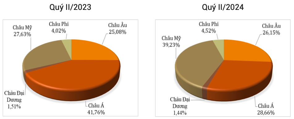 Cơ cấu khu vực xuất khẩu hạt tiêu trong quý III (Tỷ trọng % tính theo trị giá). Nguồn: Cục XNK 