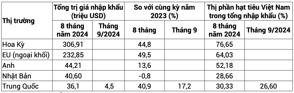 5 thị trường nhập khẩu hạt tiêu đạt kim ngạch cao trong năm 2024. Nguồn: Cục XNK 