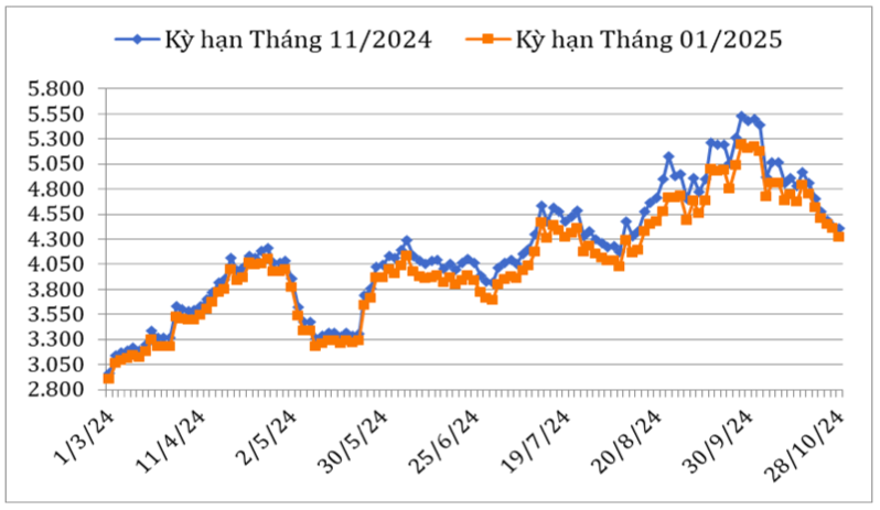 Diễn biến giá cà phê Robusta giao kỳ hạn trên sàn giao dịch London từ tháng 2/2024 đến nay (ĐVT: USD/tấn). Nguồn: Cục XNK 