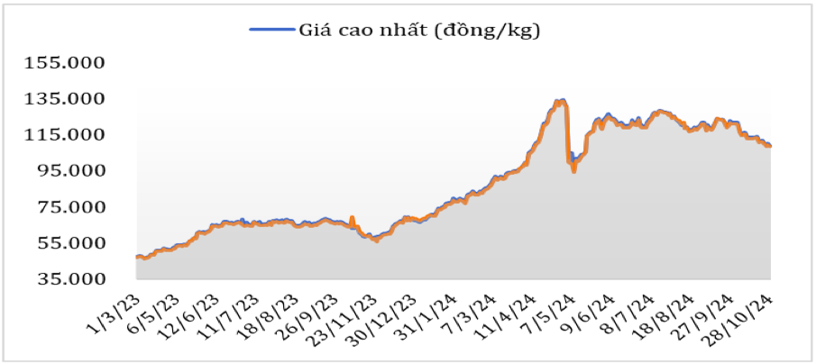 Diễn biến giá cà phê Robusta tại thị trường nội địa năm 2023 – 2024. Nguồn: Cục XNK 