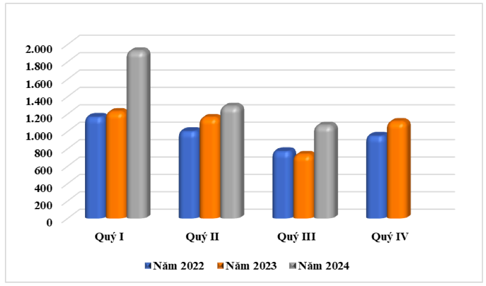 Xuất khẩu cà phê của Việt Nam qua các quý giai đoạn 2022 - 2024 (ĐVT: Triệu USD). Nguồn: Cục XNK 