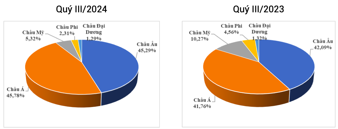 Cơ cấu khu vực xuất khẩu cà phê trong quý III (Tỷ trọng % tính theo trị giá). Nguồn: Cục XNK