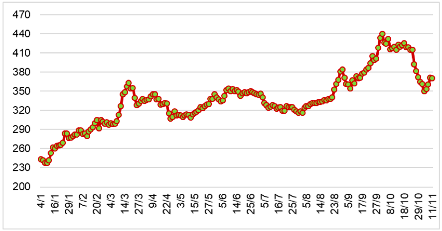Diễn biến giá cao su RSS3 tại sàn OSE từ đầu năm 2024 đến nay (ĐVT: Yên/kg). Nguồn: Cục XNK 