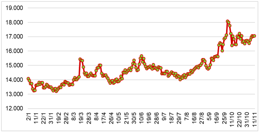 Diễn biến giá cao su tại sàn SHFE từ đầu năm 2024 đến nay (ĐVT: NDT/tấn). Nguồn: Cục XNK 
