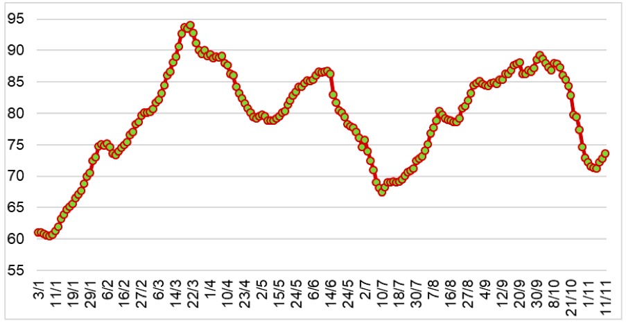 Diễn biến giá cao su RSS3 tại Thái Lan từ đầu năm 2024 đến nay (ĐVT: Baht/kg. Nguồn: Cục XNK 