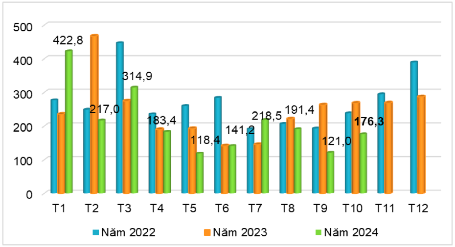 Lượng sắn và các sản phẩm từ sắn xuất khẩu của Việt Nam giai đoạn 2022 - 2024 (ĐVT: Nghìn tấn). Nguồn: Cục XNK 