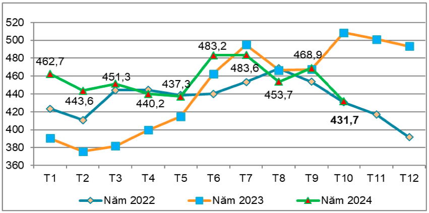 Giá bình quân xuất khẩu sắn và các sản phẩm từ sắn năm 2022 - 2024 (ĐVT: USD/tấn). Nguồn: Cục XNK 