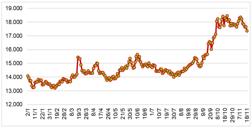 Diễn biến giá cao su RSS3 tại sàn SHFE từ đầu năm 2024 đến nay (ĐVT: NDT/tấn). Nguồn: Cục XNK 