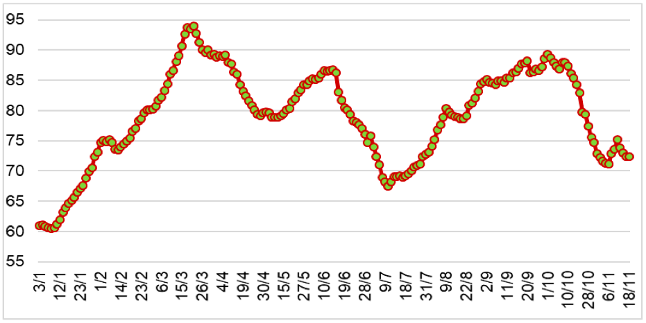 Diễn biến giá cao su RSS3 tại Thái Lan từ đầu năm 2024 đến nay (ĐVT: Baht/kg). Nguồn: Cục XNK 
