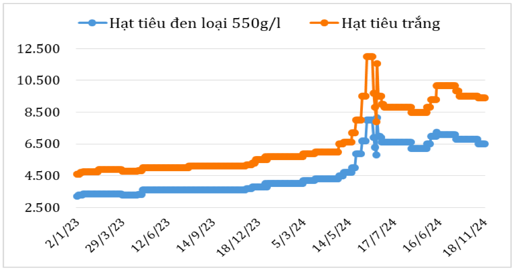 Diễn biến giá hạt tiêu đen và hạt tiêu trắng xuất khẩu của Việt Nam năm 2023 - 2024 (ĐVT: USD/tấn). Nguồn: Cục XNK 