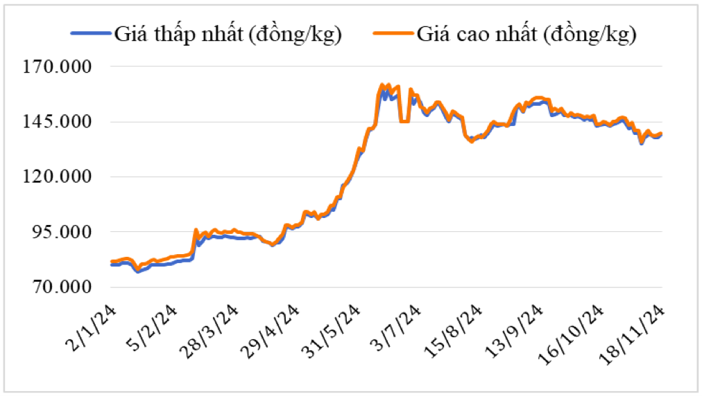 Diễn biến giá hạt tiêu đen và hạt tiêu trắng xuất khẩu của Việt Nam năm 2023 - 2024 (ĐVT: USD/tấn). Nguồn: Cục XNK 