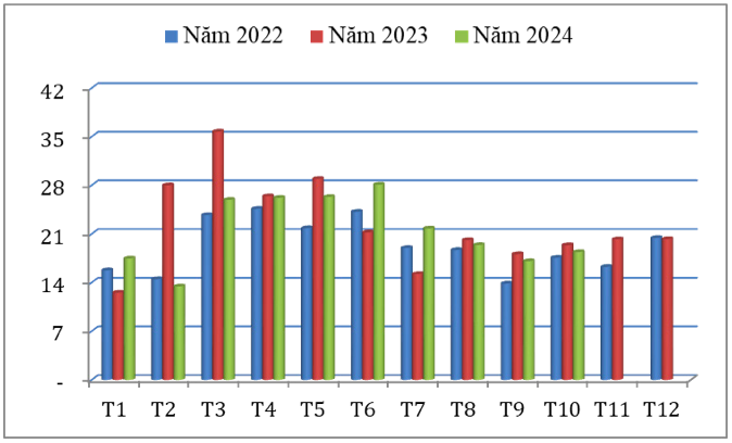 Lượng hạt tiêu xuất khẩu qua các tháng giai đoạn 2022 – 2024 (ĐVT: Nghìn tấn). Nguồn: Cục XNK 