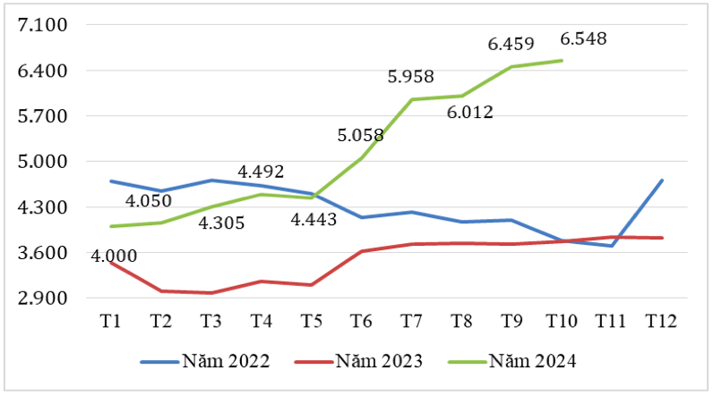 Diễn biến giá bình quân xuất khẩu hạt tiêu của Việt Nam qua các tháng giai đoạn 2022 – 2024 (ĐVT: USD/tấn). Nguồn: Cục XNK 