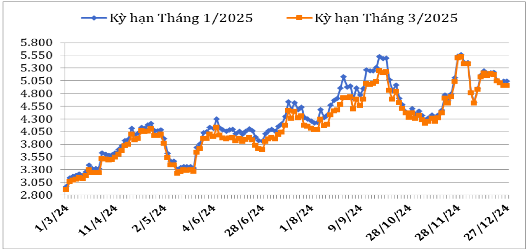 Diễn biến giá cà phê Robusta giao kỳ hạn trên sàn giao dịch London từ đầu tháng 3/2024 đến nay (ĐVT: USD/tấn). Nguồn: Cục XNK 