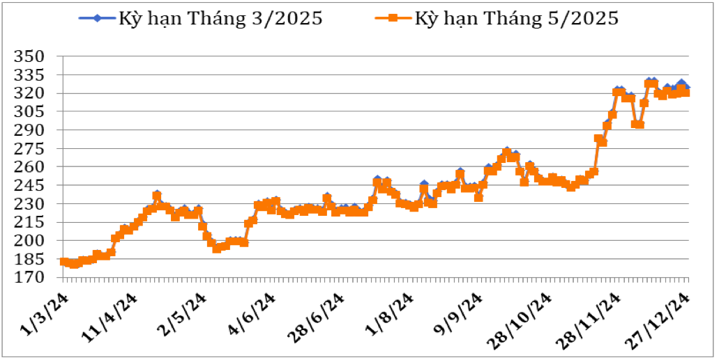 Diễn biến giá cà phê Arabica trên sàn giao dịch New York từ đầu tháng 3/2024 đến nay (ĐVT: Uscent/lb). Nguồn: Cục XNK 