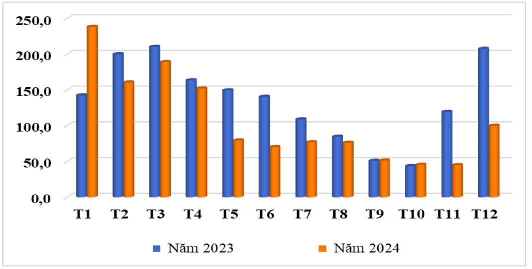 Khối lượng cà phê xuất khẩu của Việt Nam năm 2023 – 2024 (ĐVT: nghìn tấn). Nguồn: Cục XNK 