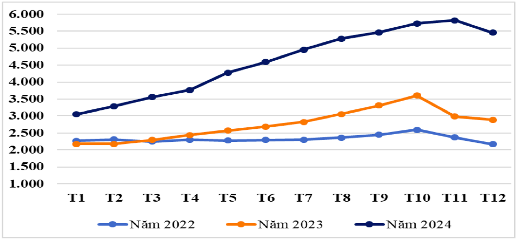 Diễn biến giá bình quân xuất khẩu cà phê của Việt Nam qua các tháng năm 2023 – 2024 (ĐVT: USD/tấn). Nguồn: Cục XNK 