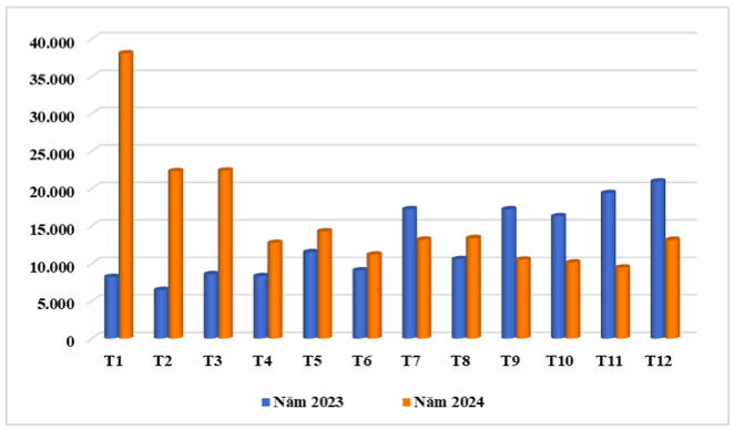 Trung Quốc nhập khẩu cà phê qua các tháng năm 2023 – 2024 (ĐVT: Nghìn tấn). Nguồn: Cục XNK 