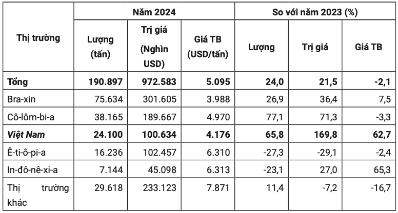 5 nguồn cung cà phê lớn nhất cho Trung Quốc năm 2024. Nguồn: Cục XNK 