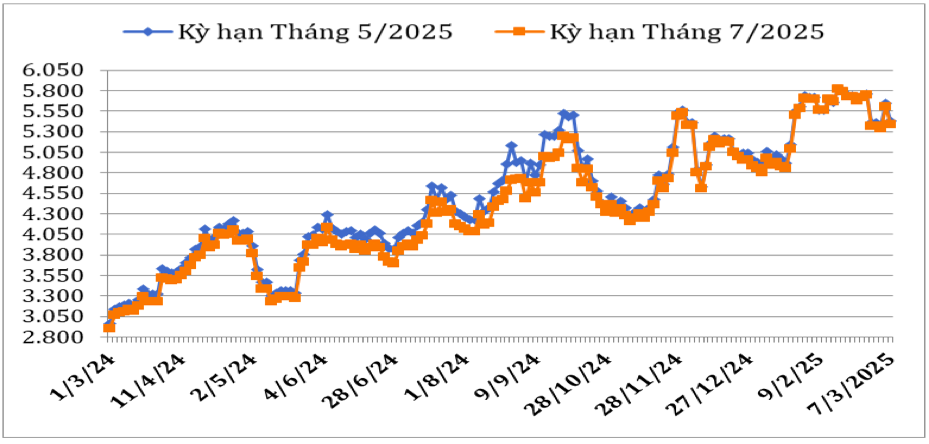 Diễn biến giá cà phê Robusta giao kỳ hạn trên sàn giao dịch London từ đầu tháng 3/2024 đến nay (ĐVT: USD/tấn). Nguồn: Cục XNK 