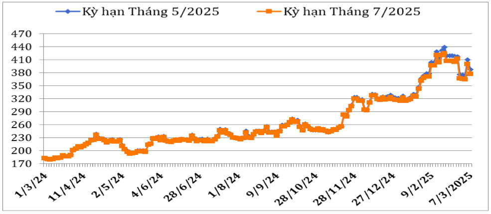 Diễn biến giá cà phê Arabica trên sàn giao dịch New York từ đầu tháng 3/2024 đến nay (ĐVT: Uscent/lb). Nguồn: Cục XNK 