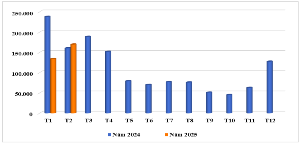 Khối lượng cà phê xuất khẩu của Việt Nam năm 2024 – 2025 (ĐVT: nghìn tấn). Nguồn: Cục XNK 
