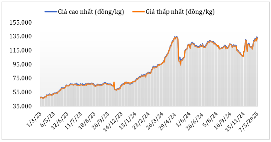 Diễn biến giá cà phê Robusta tại thị trường nội địa từ tháng 3/2024 đến nay. Nguồn: Cục XNK 