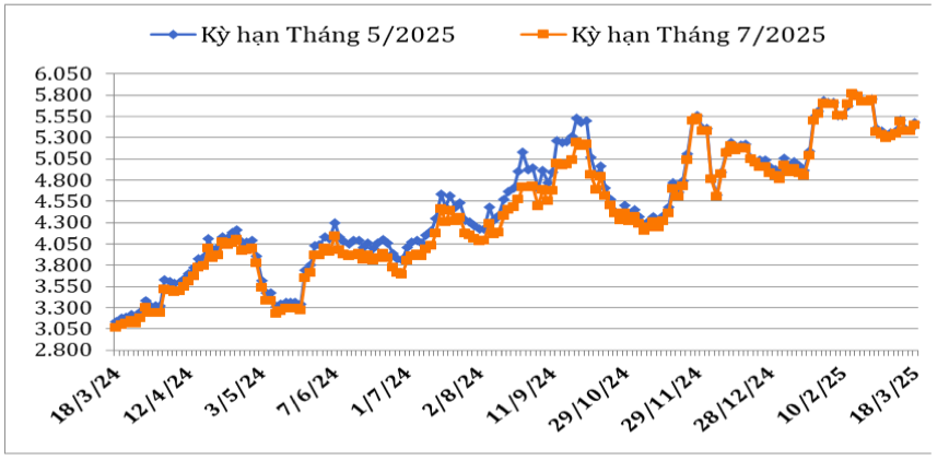 Diễn biến giá cà phê Robusta giao kỳ hạn trên sàn giao dịch London từ đầu tháng 3/2024 đến nay (ĐVT: USD/tấn). Nguồn: Cục XNK 