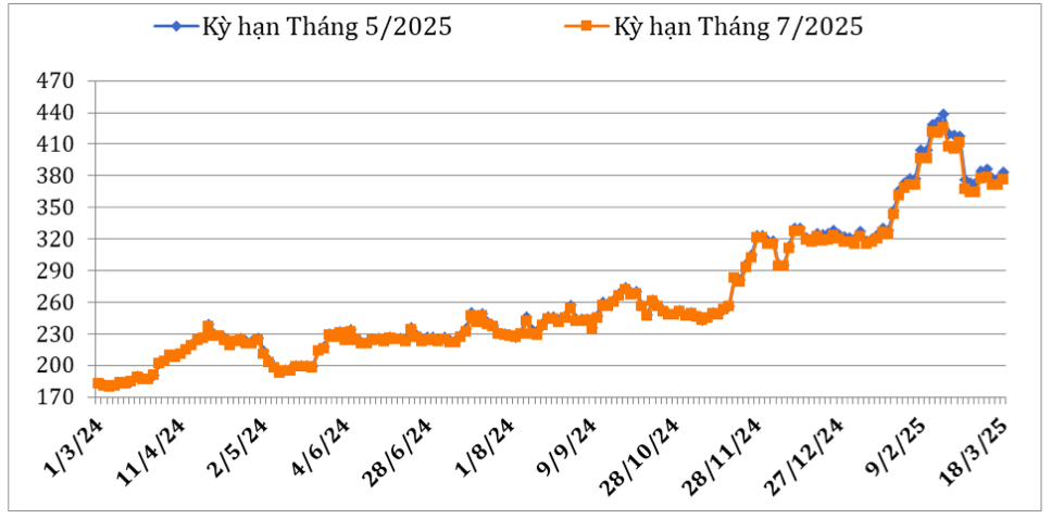 Diễn biến giá cà phê Arabica trên sàn giao dịch New York từ đầu tháng 3/2024 đến nay (ĐVT: Uscent/lb). Nguồn: Cục XNK 