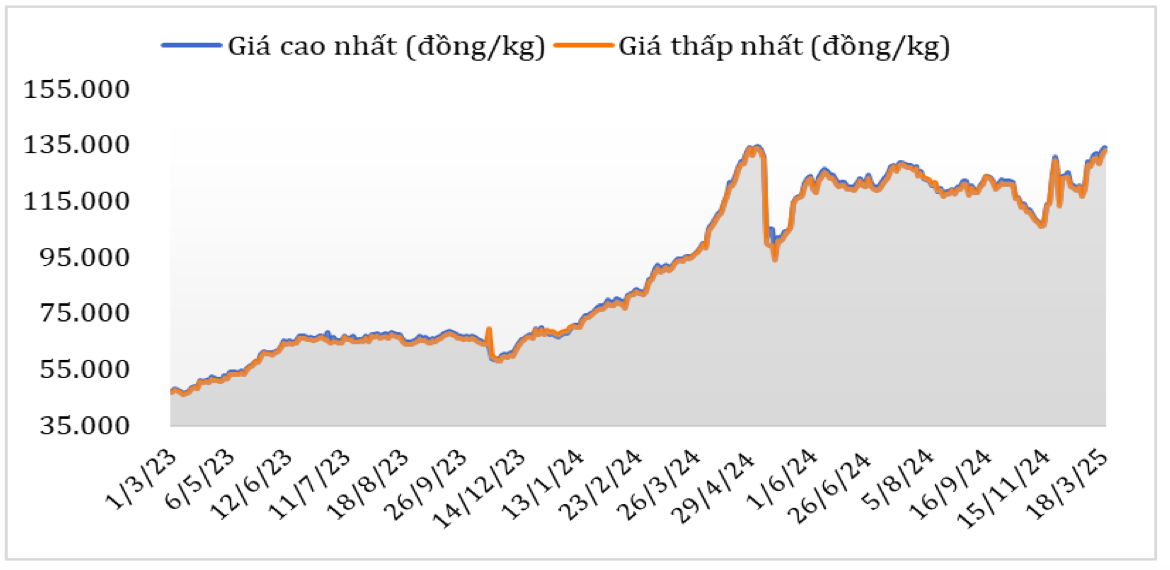 Diễn biến giá cà phê Robusta tại thị trường nội địa từ tháng 3/2024 đến nay. Nguồn: Cục XNK 