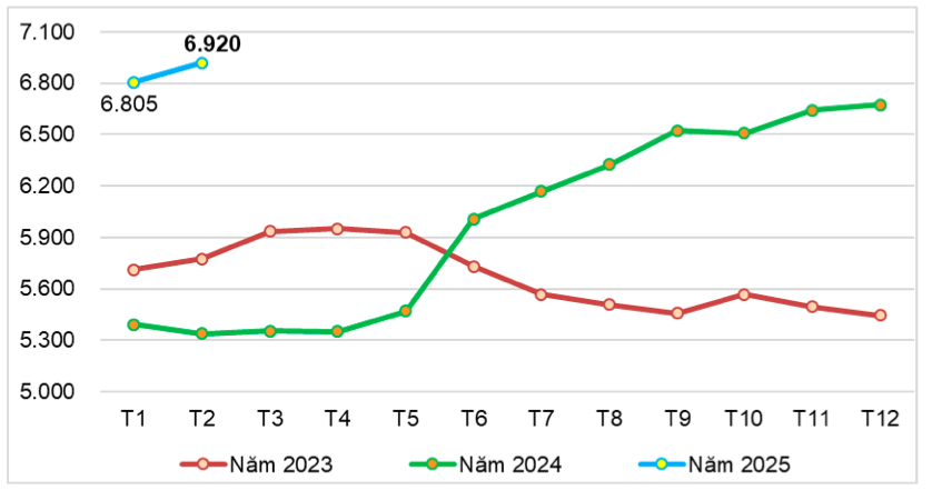 Diễn biến giá bình quân xuất khẩu hạt điều của Việt Nam qua các tháng năm 2023 – 2025 (ĐVT: USD/tấn). Nguồn: Cục XNK
