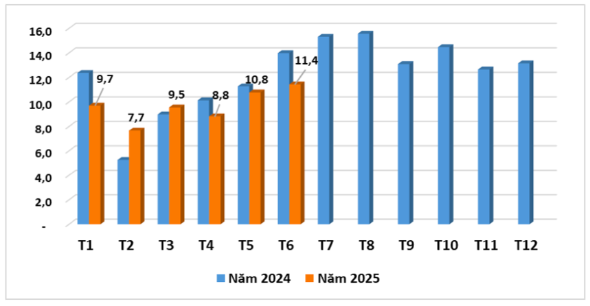 Lượng chè của Việt Nam xuất khẩu qua các tháng giai đoạn 2024 – 2025 (ĐVT: Nghìn tấn). Nguồn: Cục XNK