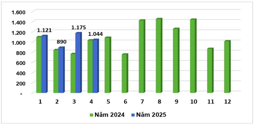 Lượng chè nhập khẩu của thị trường In-đô-nê-xi-a qua các tháng năm 2024-2025 (ĐVT: tấn). Nguồn: Cục XNK