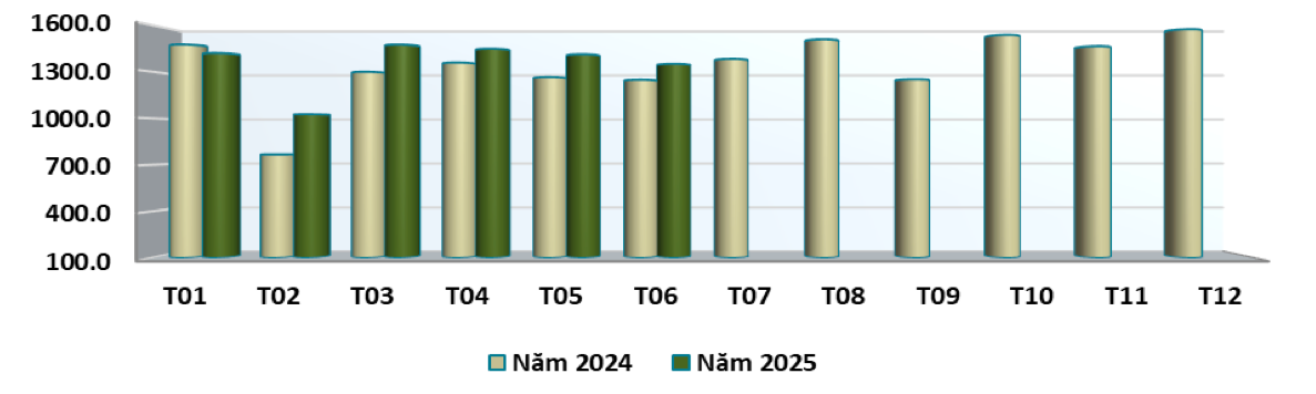 Tình hình xuất khẩu gỗ và sản phẩm gỗ của Việt Nam qua các tháng năm 2024 – 2025 (ĐVT: triệu USD). Nguồn: Cục XNK 
