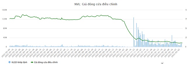Biến động giá cổ phiếu NVL trong 1 năm qua