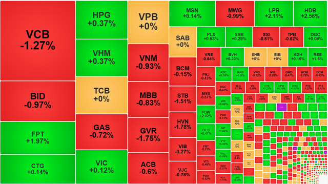 Nhóm cổ phiếu VN30 kết thúc ngày giao dịch có 11 mã tăng, 4 mã đi ngang và 15 mã giảm giá