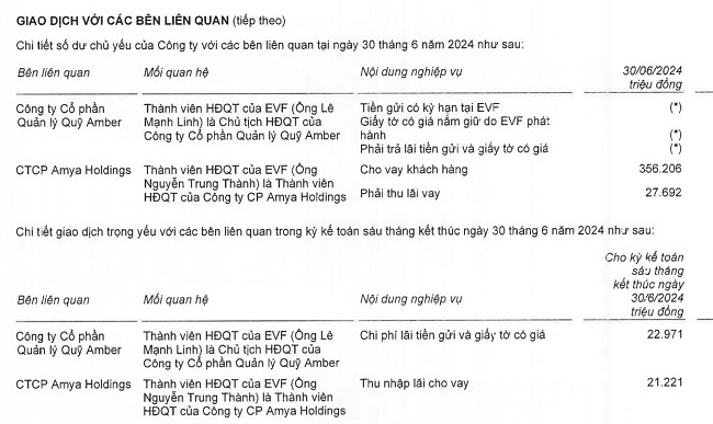 BCTC bán niên soát xét năm 2024 cũng thể hiện, EVNFinance có phát sinh giao dịch với Amya Holdings với số dư cho vay hơn 356 tỷ đồng.
