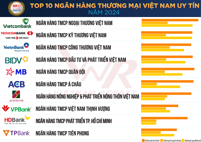 Top 10 Ngân hàng thương mại Việt Nam uy tín năm 2024, tháng 6/2024